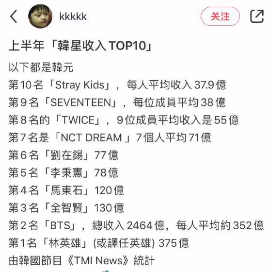 上半年韓星收入:全智賢7500萬,李秉憲4000萬...
