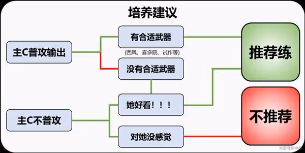 《原神》雲堇全面培養指南