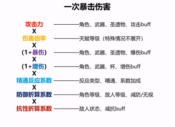《原神》各傷害類型機制介紹
