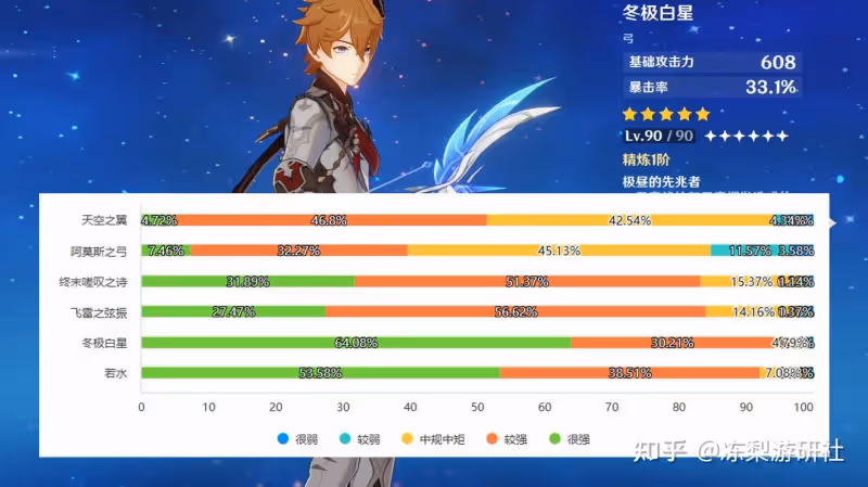 原神:哪把5星武器最強?弓綜合評分最高,霧切位居榜首