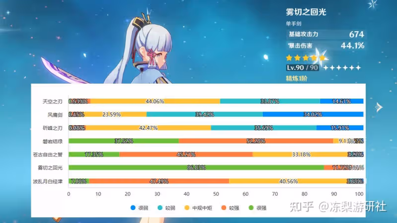 原神:哪把5星武器最強?弓綜合評分最高,霧切位居榜首