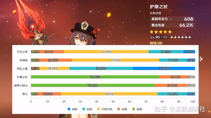 原神:哪把5星武器最強?弓綜合評分最高,霧切位居榜首