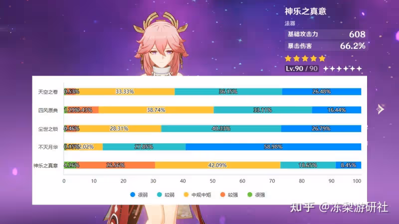 原神:哪把5星武器最強?弓綜合評分最高,霧切位居榜首