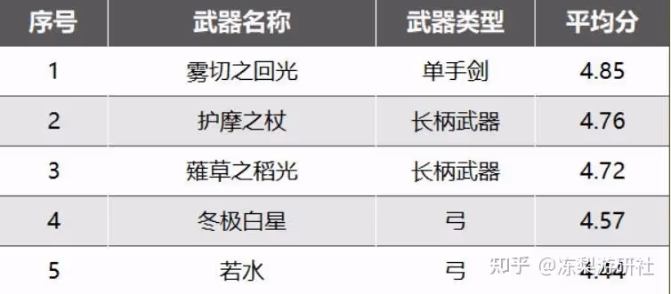 原神:哪把5星武器最強?弓綜合評分最高,霧切位居榜首