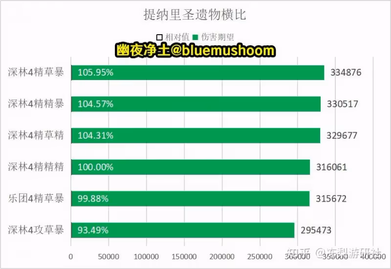 原神:精通杯別丟了!提納里可用,堪比草傷杯的強度