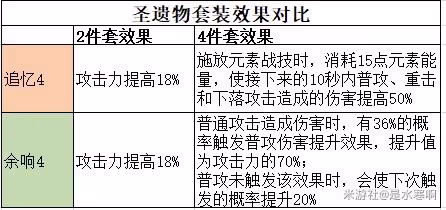 《原神》宵宮聖遺物推薦及技能介紹