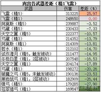《原神》宵宮聖遺物推薦及技能介紹