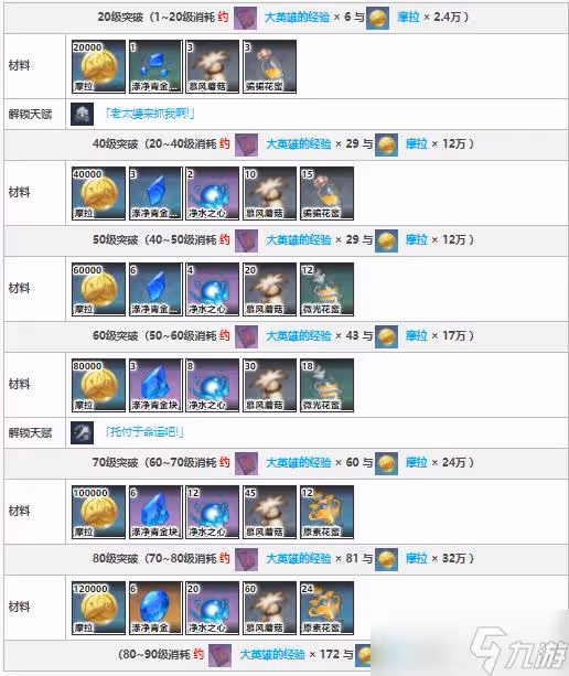 原神莫娜突破材料有哪些 莫娜突破材料介紹
