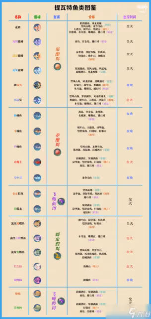 原神魚類圖鑑大全