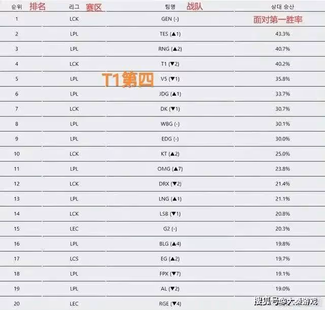 LOL:RNG今年涼了!奪冠率只有5.8%,而這個戰隊強到離譜