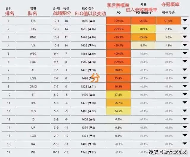 LOL:RNG今年涼了!奪冠率只有5.8%,而這個戰隊強到離譜