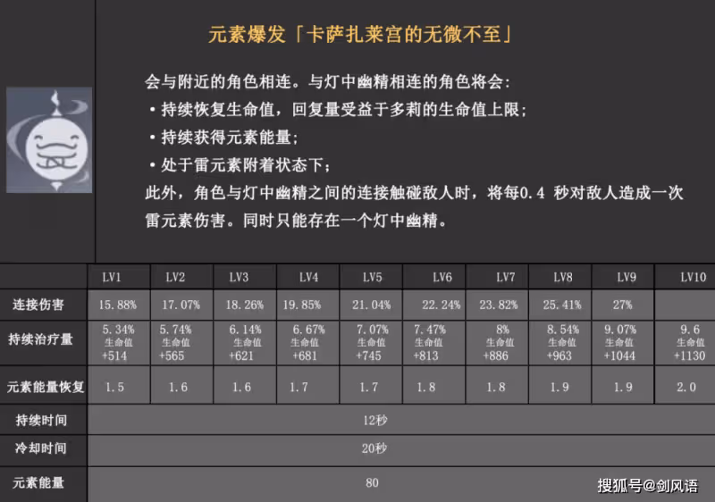原神:3.0新角色多莉,技能機制和數值詳解,提前雲評測!