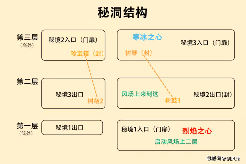 原神:辛焱秘境活動「烈火踏歌行」,寶箱和海螺收集