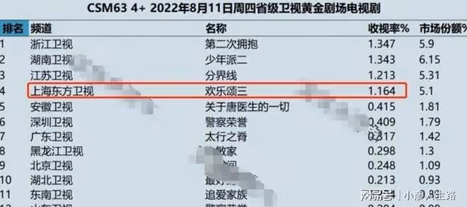 《歡樂頌3》開播收視率破1！楊采鈺出場驚艷，江疏影讓觀眾入坑