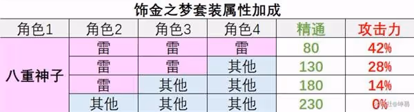 《原神》3.0版新增聖遺物飾金之夢屬性解析