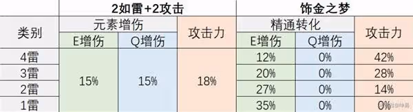 《原神》3.0版新增聖遺物飾金之夢屬性解析