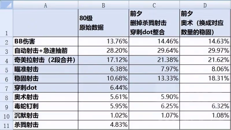 魔獸世界懷舊服:獵人 WLK前夕PVE精簡指南