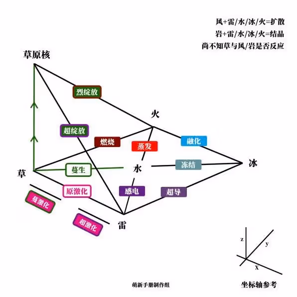 《原神》草元素反應機制前瞻