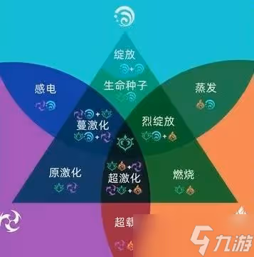 《原神》草元素反應介紹