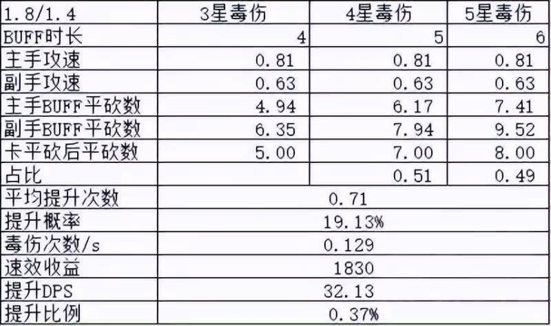 魔獸世界懷舊服：從分析到實操—刺殺賊補充手法——卡(毒)平砍