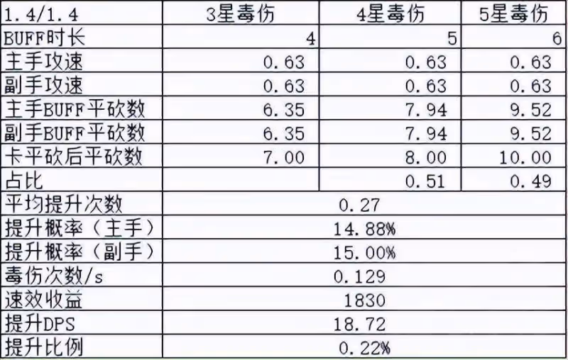 魔獸世界懷舊服：從分析到實操—刺殺賊補充手法——卡(毒)平砍