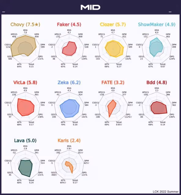 英雄聯盟:LCK常規賽各項數據全面回顧,DK輔助竟是夏季賽一陣?