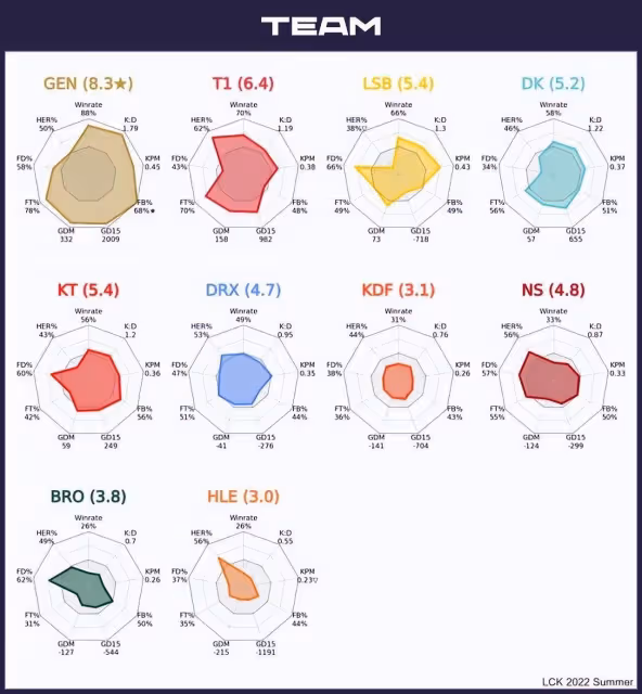 英雄聯盟:LCK常規賽各項數據全面回顧,DK輔助竟是夏季賽一陣?