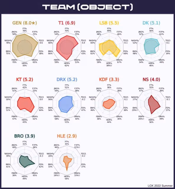 英雄聯盟:LCK常規賽各項數據全面回顧,DK輔助竟是夏季賽一陣?
