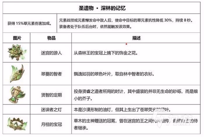 原神3.0聖遺物有哪些 原神3.0聖遺物一覽