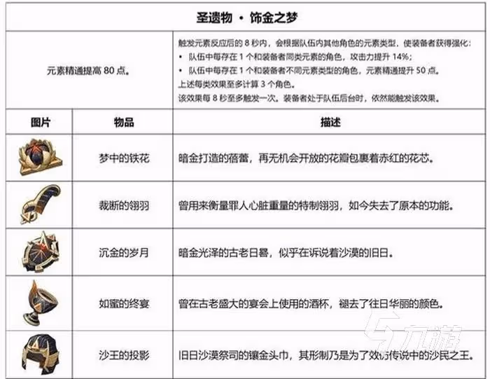 原神3.0聖遺物有哪些 原神3.0聖遺物一覽