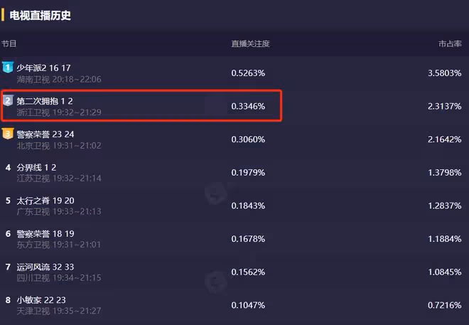 給8月熱播的電視劇排個名,黃磊倍受吐槽,袁泉又拿到了王牌