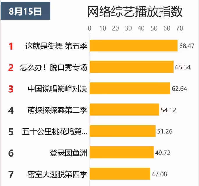 優酷首檔綜藝節目熱度破萬,網播指數高居榜首,王一博的solo人氣更高