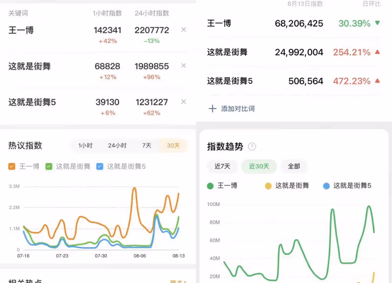 優酷首檔綜藝節目熱度破萬,網播指數高居榜首,王一博的solo人氣更高