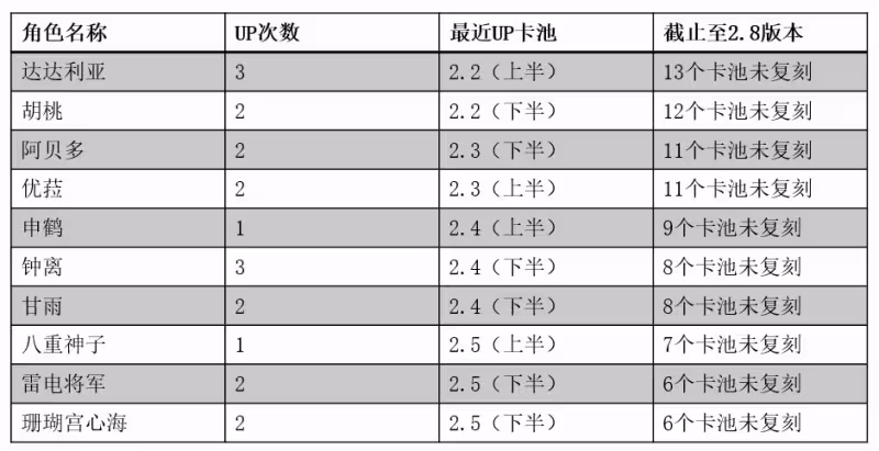 原神:3.1-3.4版本復刻角色推測,玩家最想哪個角色復刻呢?
