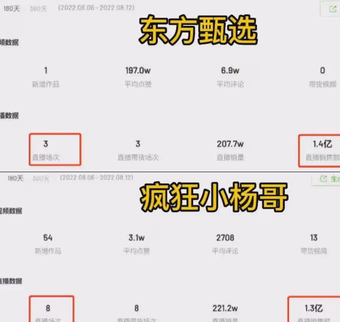 你喜歡東方甄選還是瘋狂小楊哥，數據最好的是瘋狂小楊哥