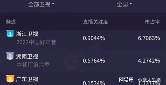 《好聲音2022》開播,梁靜茹不負眾望成焦點,浙音再出奪冠大熱