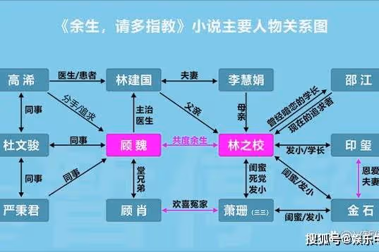 《餘生，請多指教》小說主要人物介紹，最後附有人物關係圖