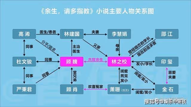 《餘生，請多指教》小說主要人物介紹，最後附有人物關係圖