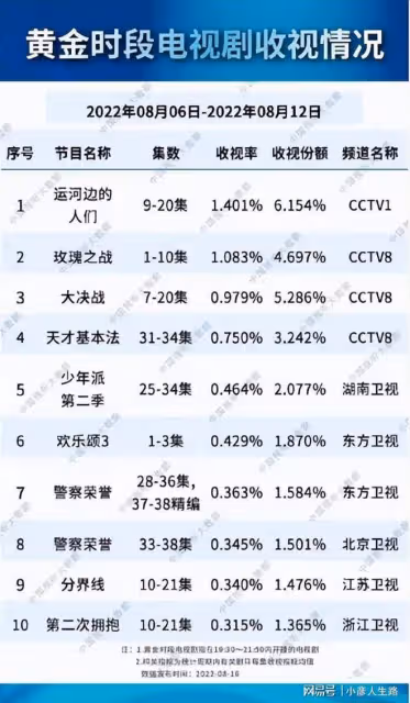 總局收視率：《玫瑰之戰》擠上第二，《歡樂頌3》第六，第一太橫