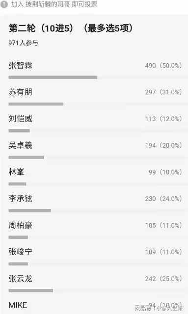 網友票選《披哥2》顏霸,前三名都在意料之中,張智霖斷層第一
