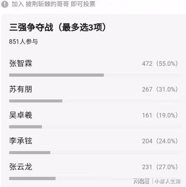 網友票選《披哥2》顏霸,前三名都在意料之中,張智霖斷層第一
