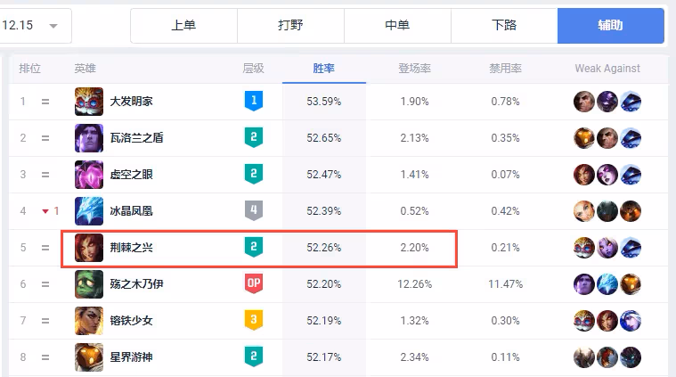 英雄聯盟:12.16版本婕拉獲得加強,法系輔助能否完成崛起?