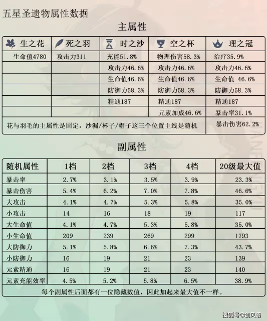 原神：極品聖遺物如何分辨？須彌3.0聖遺物調整，有哪些好處呢