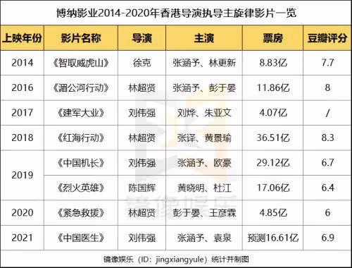 博納老闆生意經:左手綠卡 右手主旋律電影