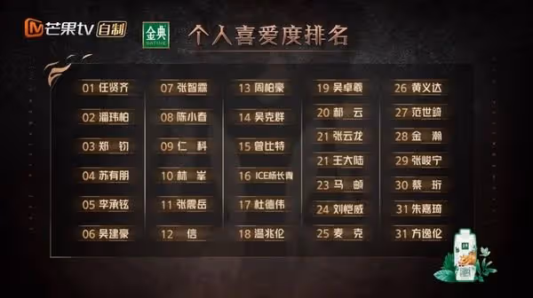 【披荊斬棘2】台灣男星霸榜！　網曝57歲溫兆倫一輪游