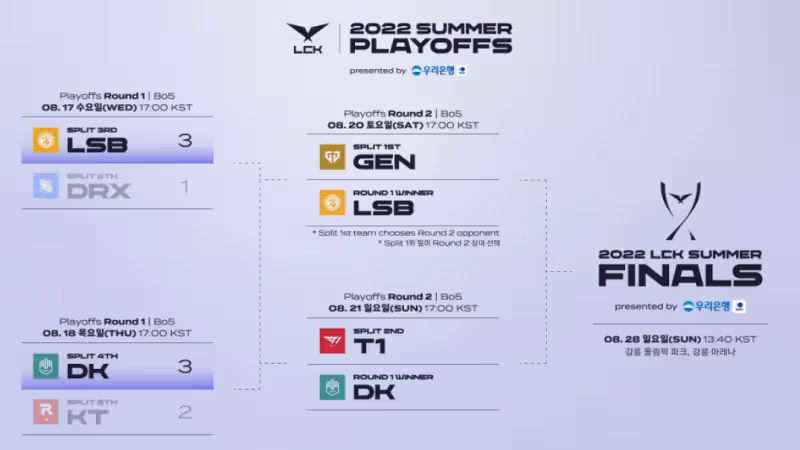 英雄聯盟:為確保隊伍保送全球總決賽,GEN選擇LSB作為半決賽對手