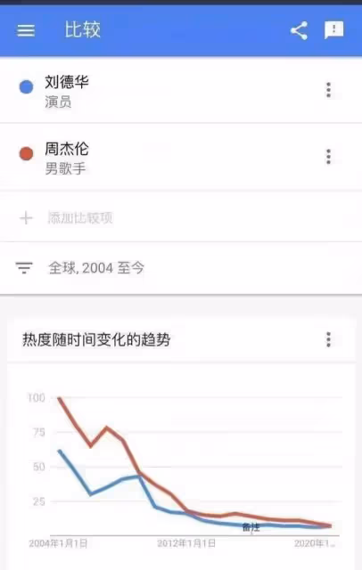 決戰紫禁之巔，周杰倫劉德華各大平台數據對比，誰是國民度第一人