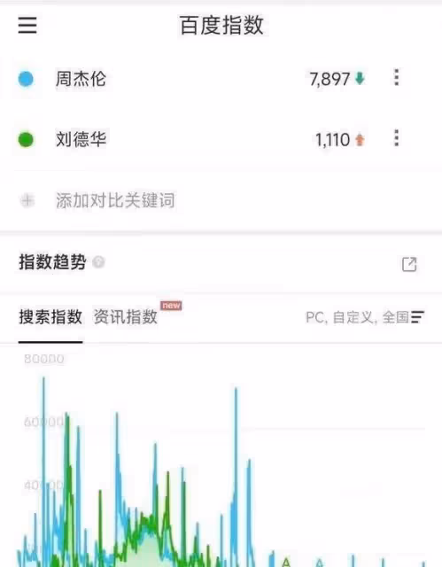 決戰紫禁之巔，周杰倫劉德華各大平台數據對比，誰是國民度第一人