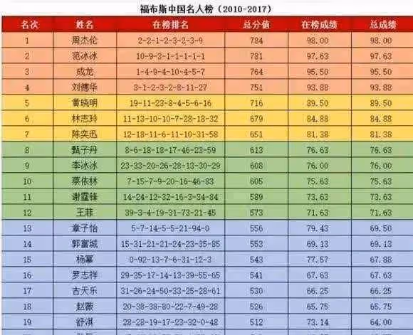 決戰紫禁之巔，周杰倫劉德華各大平台數據對比，誰是國民度第一人