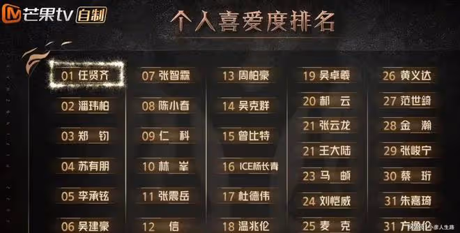 網傳三公演出後淘汰六位哥哥,溫兆倫讓人意外,還有張峻寧郝雲等